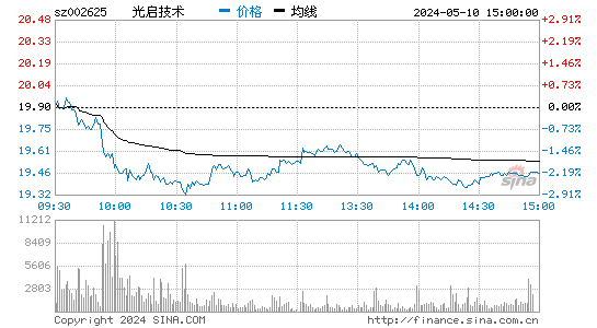 002625龙生股份股价分时线,今日股价走势