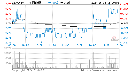 '002630华西能源日K线图,今日股价走势'