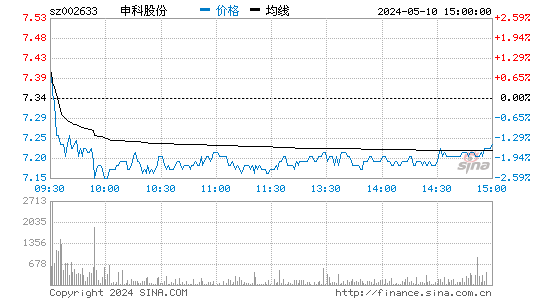 '002633*ST申科日K线图,今日股价走势'