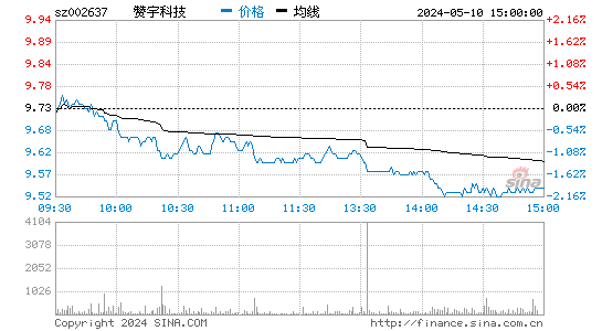 002637赞宇科技股价分时线,今日股价走势