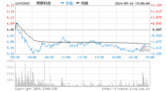 '002642荣之联日K线图,今日股价走势'
