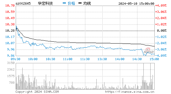 '002645华宏科技分时线,今日股价走势'