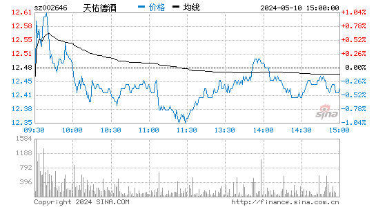 002646青青稞酒股价分时线,今日股价走势