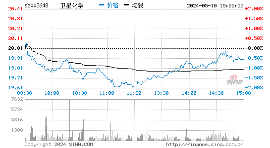 002648卫星石化股价分时线,今日股价走势