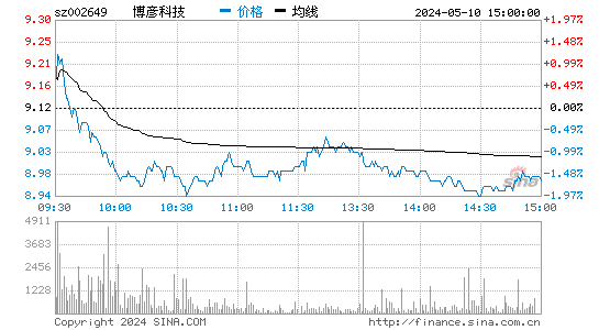 002649博彦科技股价分时线,今日股价走势