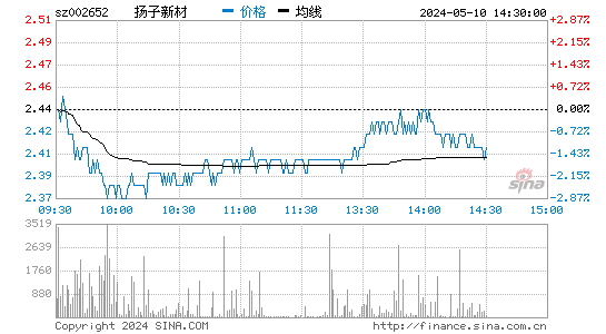 '002652扬子新材日K线图,今日股价走势'