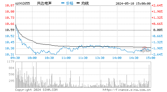 '002655共达电声日K线图,今日股价走势'