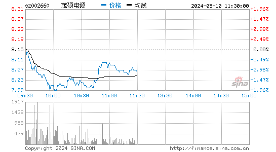 002660茂硕电源股价分时线,今日股价走势