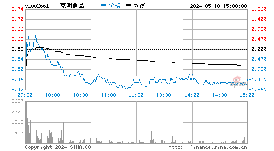 '002661克明面业日K线图,今日股价走势'