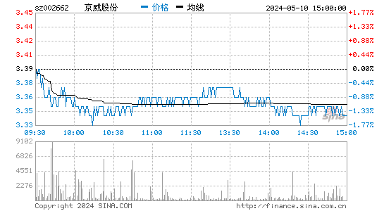 '002662京威股份分时线,今日股价走势'
