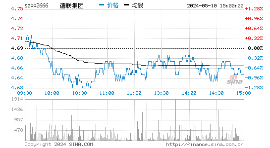 '002666德联集团日K线图,今日股价走势'