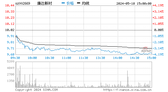 '002669康达新材日K线图,今日股价走势'