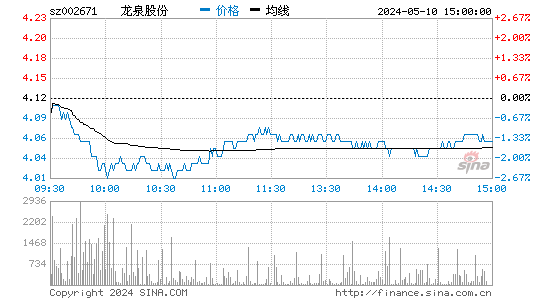 '002671龙泉股份日K线图,今日股价走势'