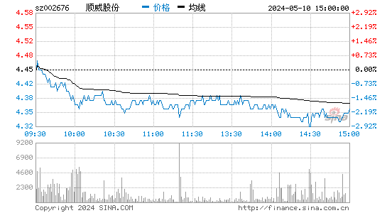 '002676顺威股份日K线图,今日股价走势'