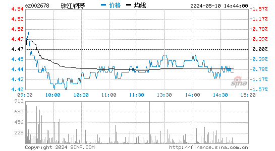 珠江钢琴[002678]股票行情走势图