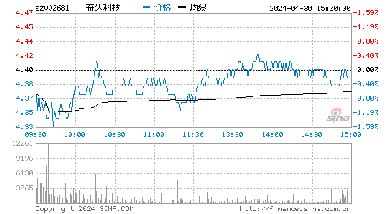 奋达科技[002681]股票行情走势图