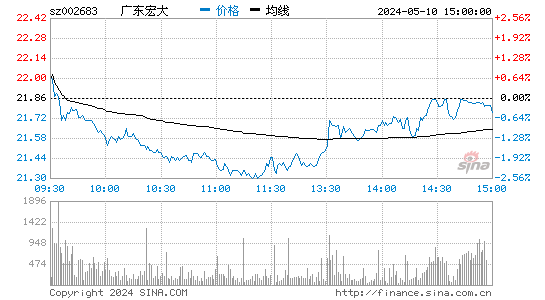 广东宏大[002683]股票行情走势图
