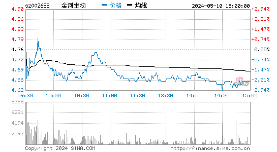 '002688金河生物日K线图,今日股价走势'