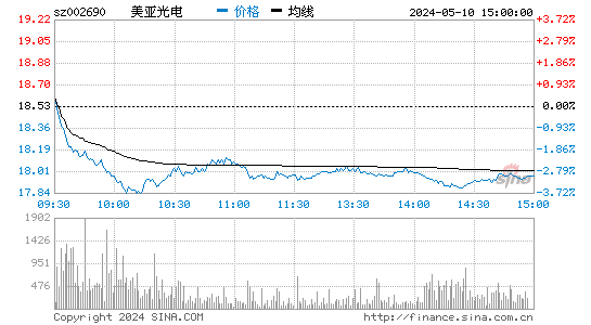 '002690美亚光电日K线图,今日股价走势'