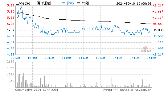 '002696百洋股份日K线图,今日股价走势'