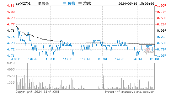 '002701奥瑞金日K线图,今日股价走势'