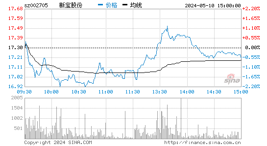 '002705新宝股份分时线,今日股价走势'