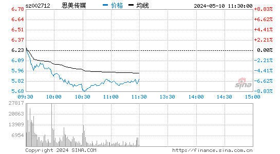 '002712思美传媒日K线图,今日股价走势'