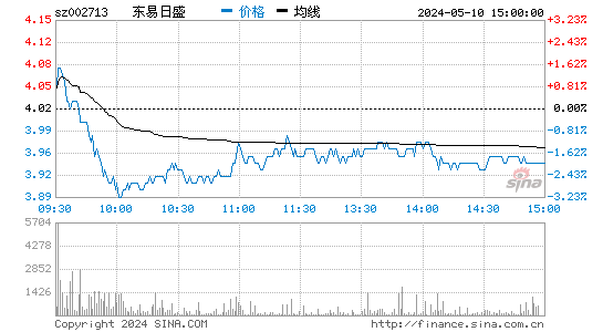 '002713东易日盛日K线图,今日股价走势'