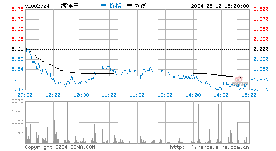 '002724海洋王日K线图,今日股价走势'