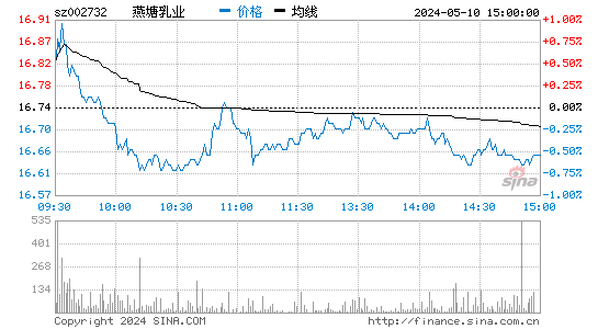 002732燕塘乳业股价分时线,今日股价走势