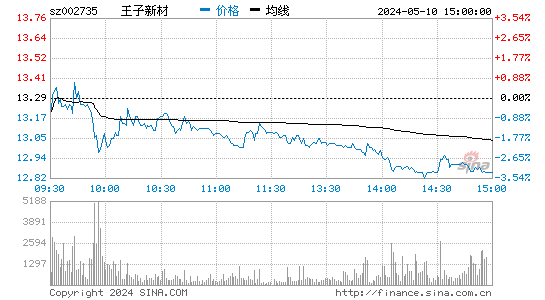 '002735王子新材日K线图,今日股价走势'