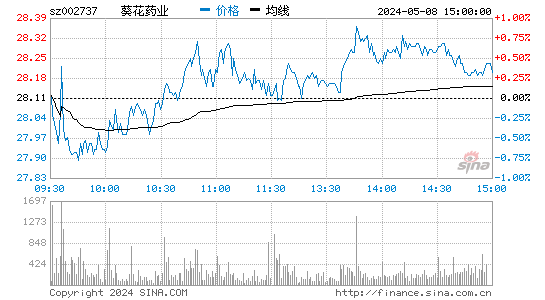 葵花药业[002737]股票行情走势图