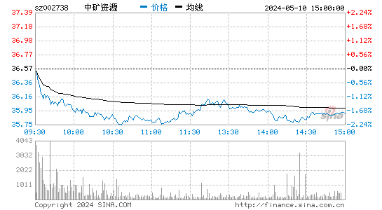 '002738中矿资源分时线,今日股价走势'