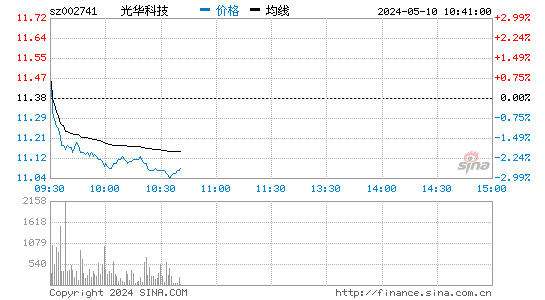 '002741光华科技日K线图,今日股价走势'