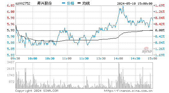 002752昇兴股份股价分时线,今日股价走势