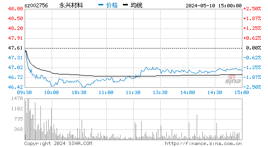 永兴材料[002756]股票行情走势图