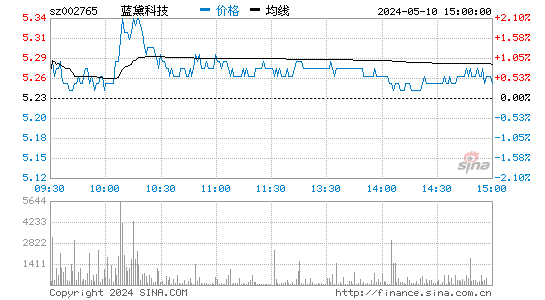 蓝黛科技[002765]股票行情走势图
