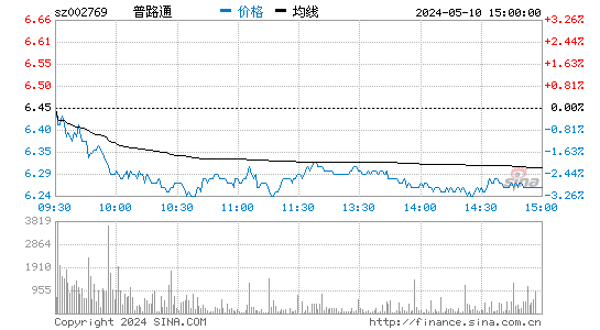 '002769普路通日K线图,今日股价走势'