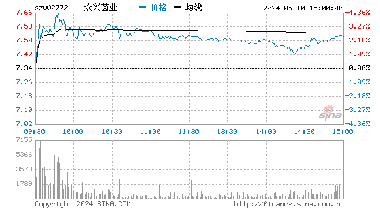 '002772众兴菌业分时线,今日股价走势'