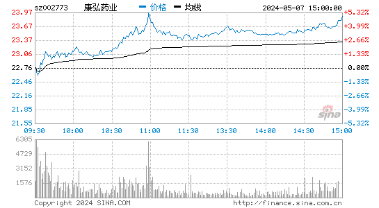 康弘药业[002773]股票行情走势图
