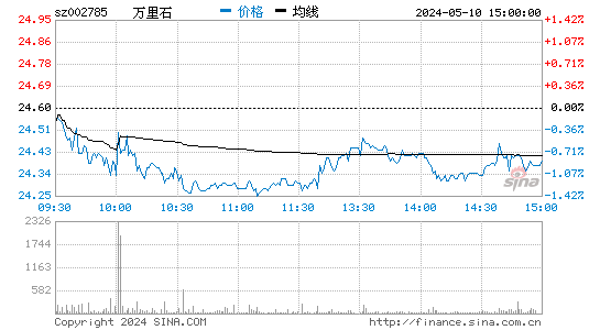 '002785万里石日K线图,今日股价走势'