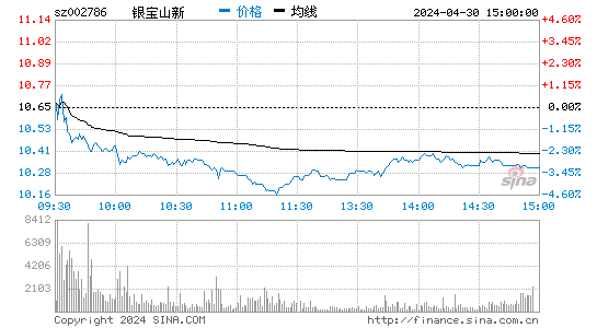 银宝山新[002786]股票行情走势图