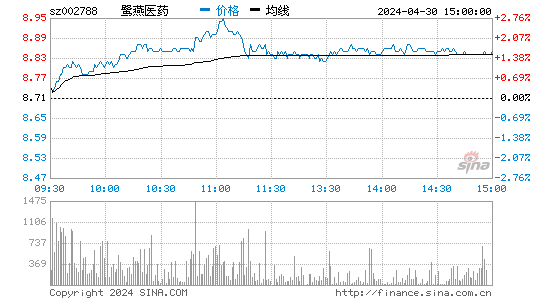鹭燕医药[002788]股票行情走势图