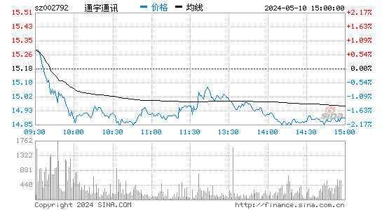 通宇通讯[002792]股票行情走势图
