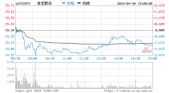 吉宏股份2023-03-28分时图