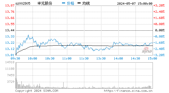 丰元股份2023-03-28分时图