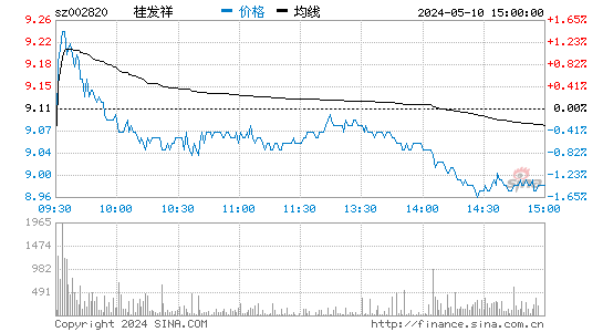 桂发祥[002820]股票行情走势图