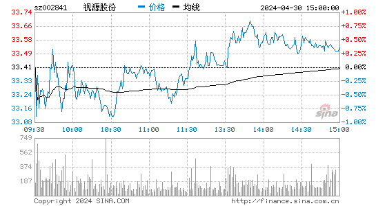 视源股份2023-03-24分时图