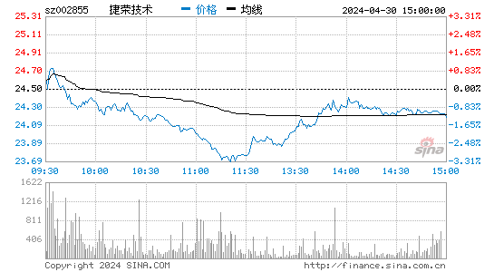 捷荣技术[002855]股票行情走势图