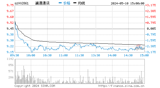 瀛通通讯[002861]股票行情走势图